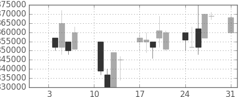 ＪＲ西日本の日足チャート(2000年1月)