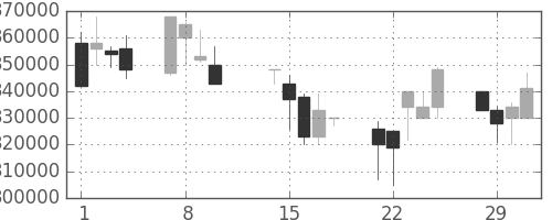 ＪＲ西日本の日足チャート(2000年2月)