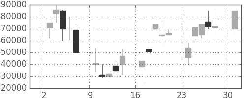 ＪＲ西日本の日足チャート(2000年4月)