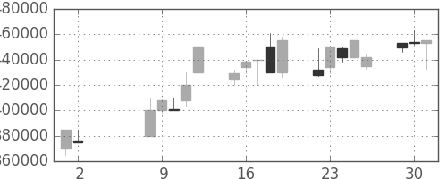 ＪＲ西日本の日足チャート(2000年5月)