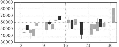 ＪＲ西日本の日足チャート(2000年7月)