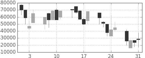 ＪＲ西日本の日足チャート(2000年8月)