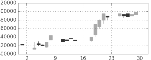 ＪＲ西日本の日足チャート(2000年9月)