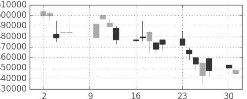 ＪＲ西日本の日足チャート(2000年10月)