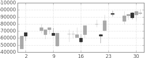 ＪＲ西日本の日足チャート(2000年11月)