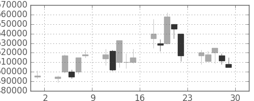ＪＲ西日本の日足チャート(2000年12月)