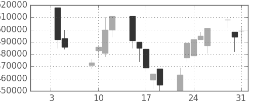 ＪＲ西日本の日足チャート(2001年1月)