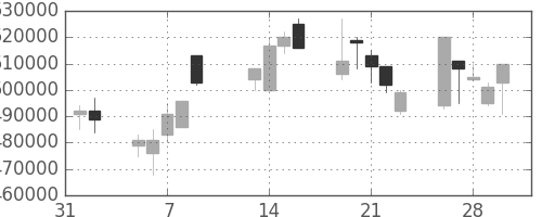 ＪＲ西日本の日足チャート(2001年2月)