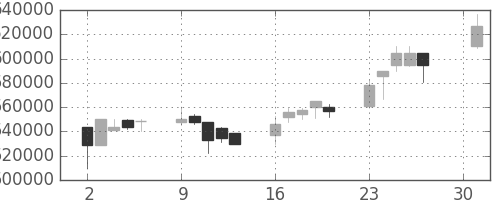 ＪＲ西日本の日足チャート(2001年4月)