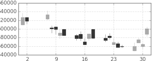 ＪＲ西日本の日足チャート(2001年5月)