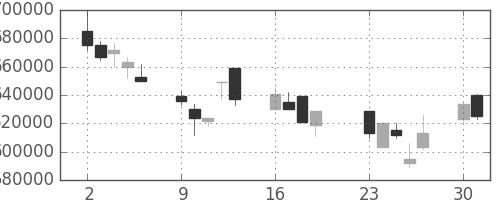 ＪＲ西日本の日足チャート(2001年7月)