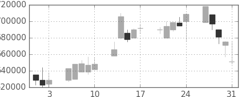 ＪＲ西日本の日足チャート(2001年8月)