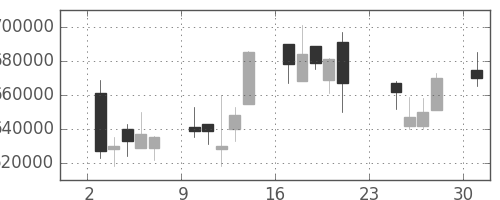 ＪＲ西日本の日足チャート(2001年9月)