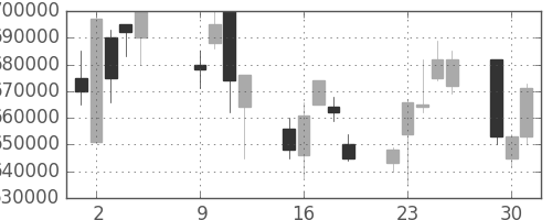 ＪＲ西日本の日足チャート(2001年10月)