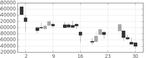 ＪＲ西日本の日足チャート(2001年11月)
