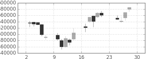 ＪＲ西日本の日足チャート(2001年12月)