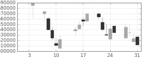 ＪＲ西日本の日足チャート(2002年1月)