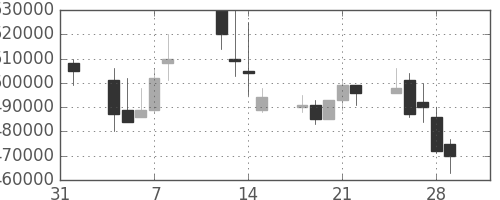 ＪＲ西日本の日足チャート(2002年2月)