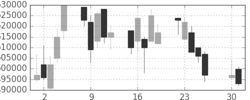 ＪＲ西日本の日足チャート(2002年4月)