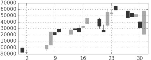 ＪＲ西日本の日足チャート(2002年5月)