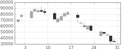 ＪＲ西日本の日足チャート(2002年8月)