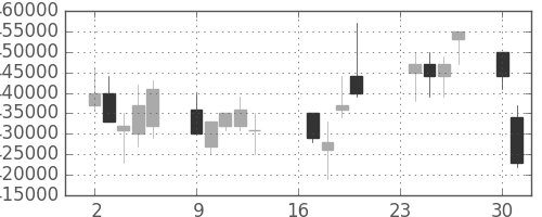ＪＲ西日本の日足チャート(2002年9月)