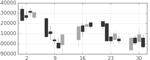ＪＲ西日本の日足チャート(2002年10月)