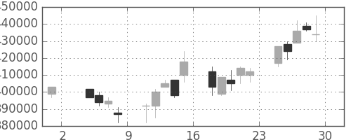 ＪＲ西日本の日足チャート(2002年11月)