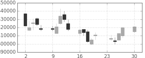 ＪＲ西日本の日足チャート(2002年12月)