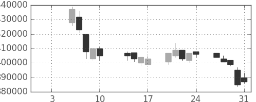 ＪＲ西日本の日足チャート(2003年1月)