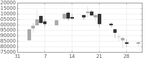 ＪＲ西日本の日足チャート(2003年2月)