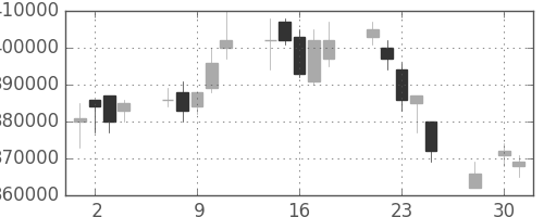 ＪＲ西日本の日足チャート(2003年4月)