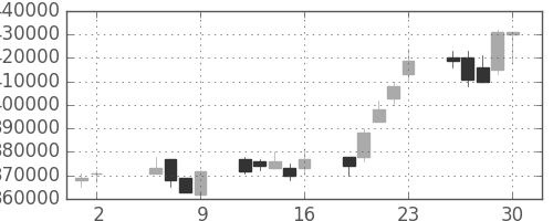 ＪＲ西日本の日足チャート(2003年5月)