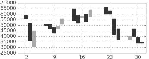 ＪＲ西日本の日足チャート(2003年7月)