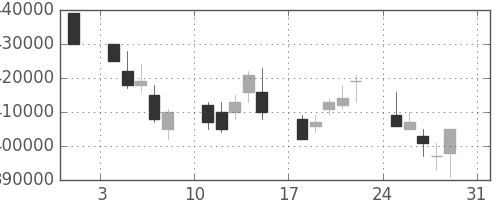 ＪＲ西日本の日足チャート(2003年8月)