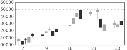 ＪＲ西日本の日足チャート(2003年9月)