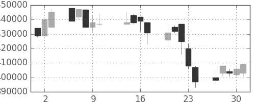 ＪＲ西日本の日足チャート(2003年10月)