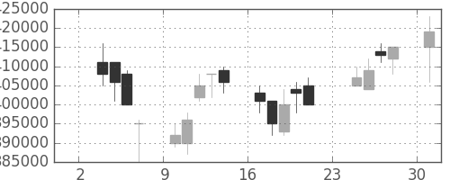ＪＲ西日本の日足チャート(2003年11月)