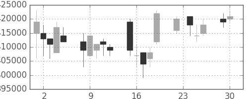 ＪＲ西日本の日足チャート(2003年12月)