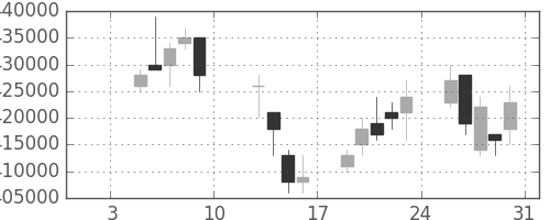 ＪＲ西日本の日足チャート(2004年1月)