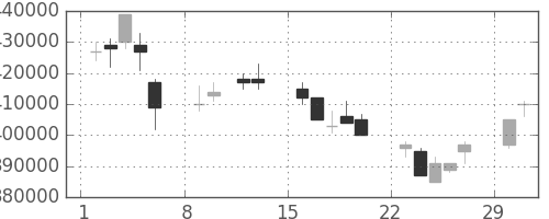ＪＲ西日本の日足チャート(2004年2月)
