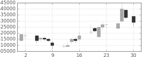 ＪＲ西日本の日足チャート(2004年4月)