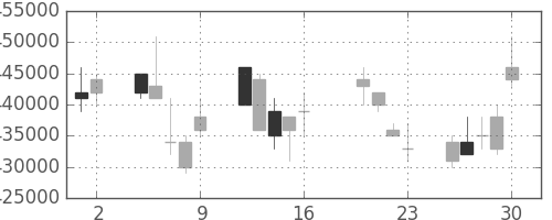 ＪＲ西日本の日足チャート(2004年7月)