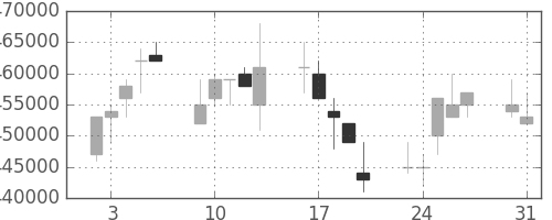 ＪＲ西日本の日足チャート(2004年8月)