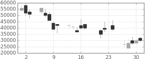ＪＲ西日本の日足チャート(2004年9月)