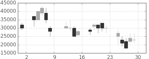 ＪＲ西日本の日足チャート(2004年10月)