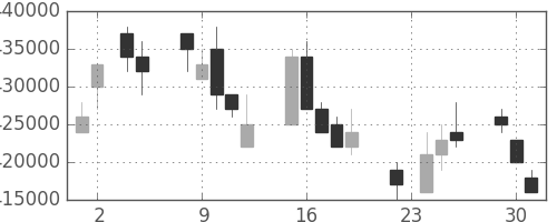 ＪＲ西日本の日足チャート(2004年11月)