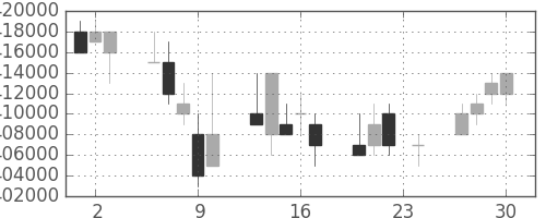 ＪＲ西日本の日足チャート(2004年12月)