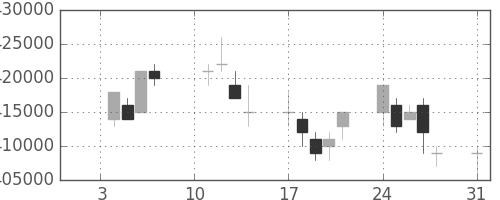 ＪＲ西日本の日足チャート(2005年1月)