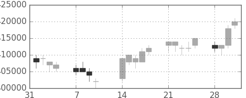 ＪＲ西日本の日足チャート(2005年2月)